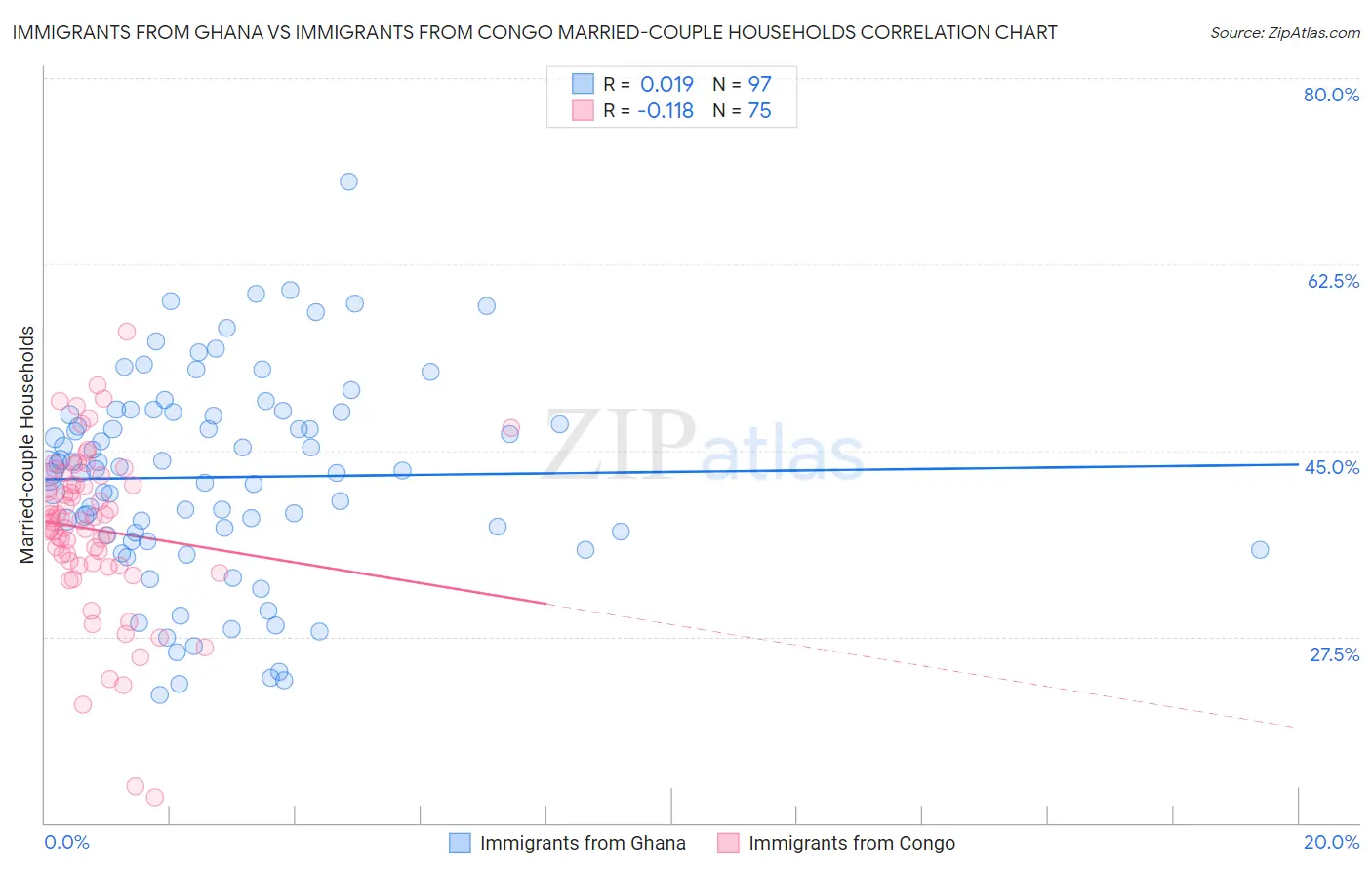 Immigrants from Ghana vs Immigrants from Congo Married-couple Households