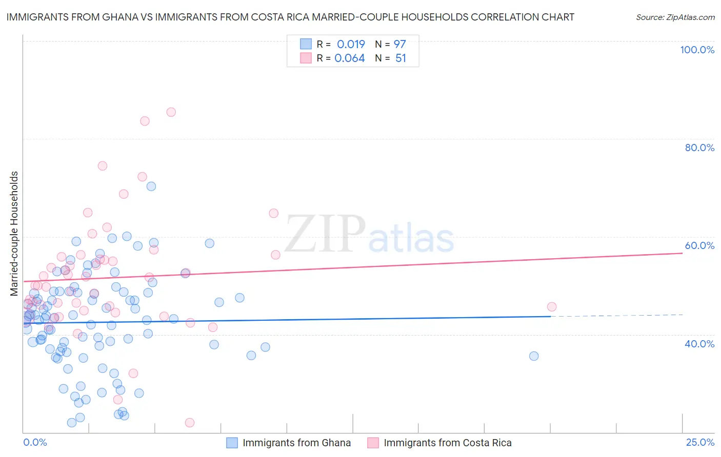 Immigrants from Ghana vs Immigrants from Costa Rica Married-couple Households