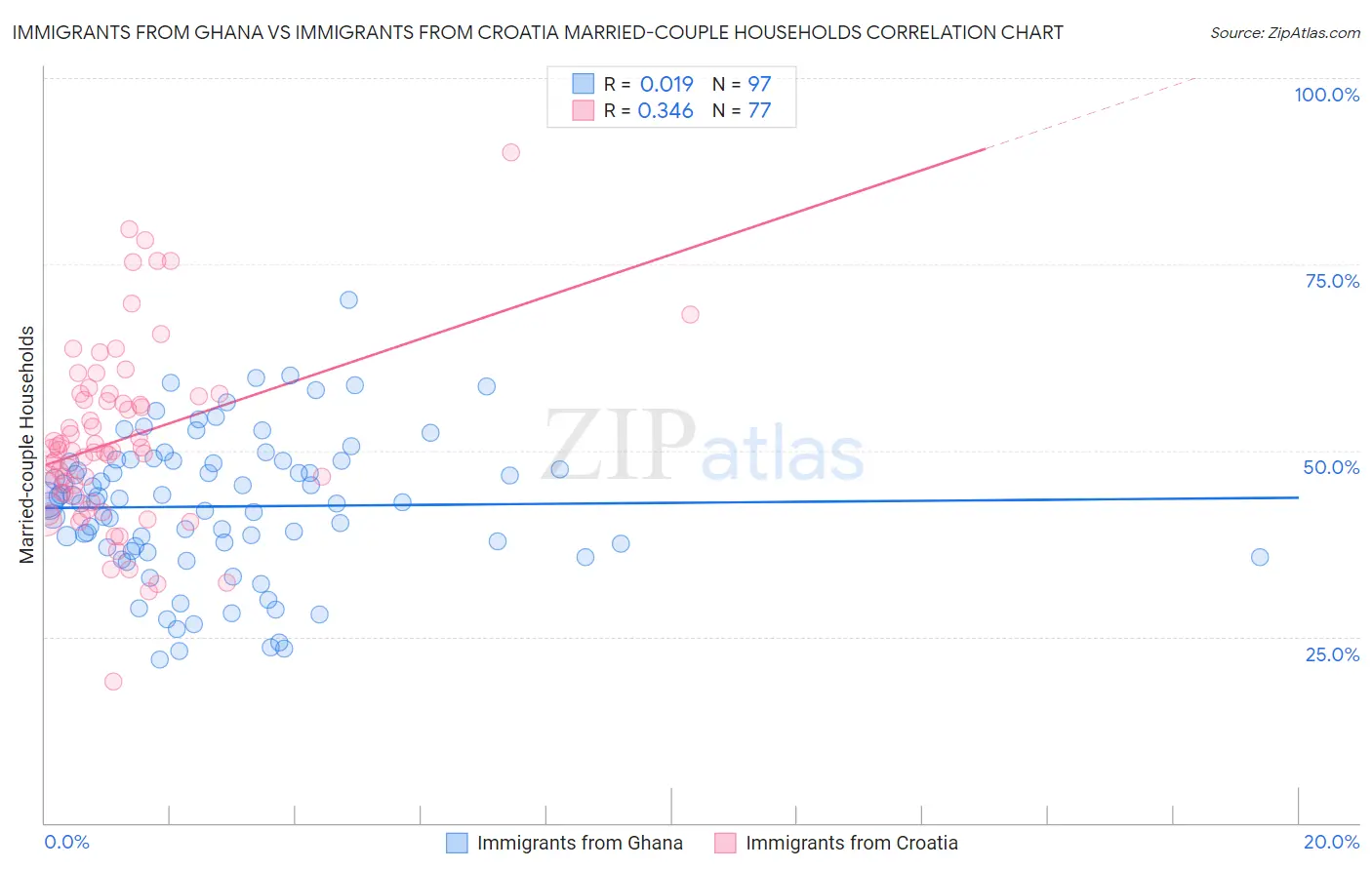 Immigrants from Ghana vs Immigrants from Croatia Married-couple Households