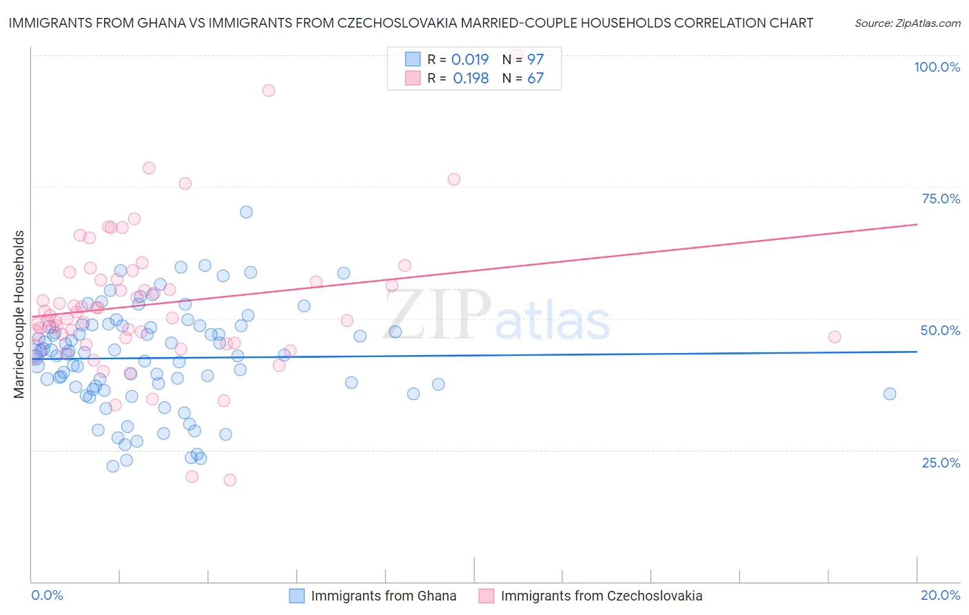 Immigrants from Ghana vs Immigrants from Czechoslovakia Married-couple Households
