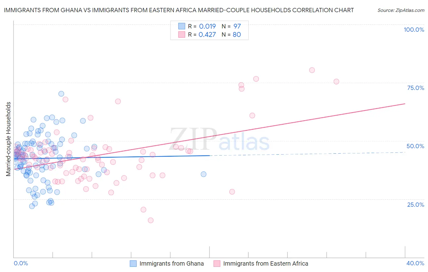 Immigrants from Ghana vs Immigrants from Eastern Africa Married-couple Households
