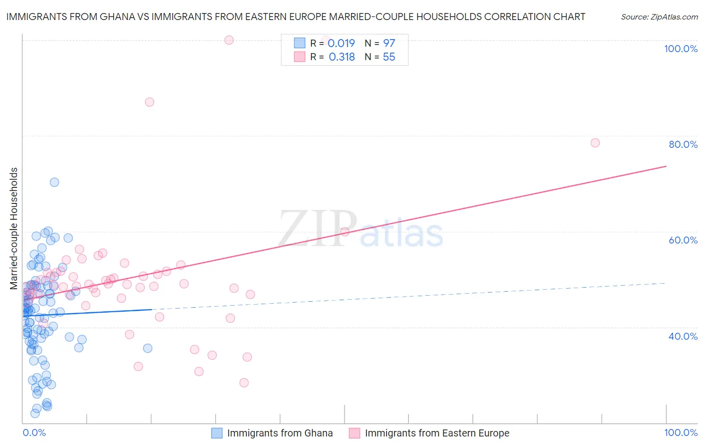 Immigrants from Ghana vs Immigrants from Eastern Europe Married-couple Households