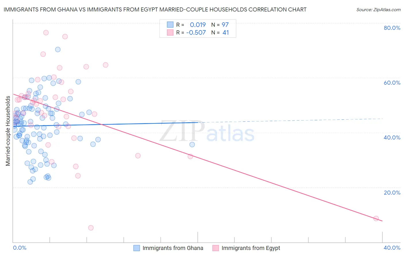Immigrants from Ghana vs Immigrants from Egypt Married-couple Households