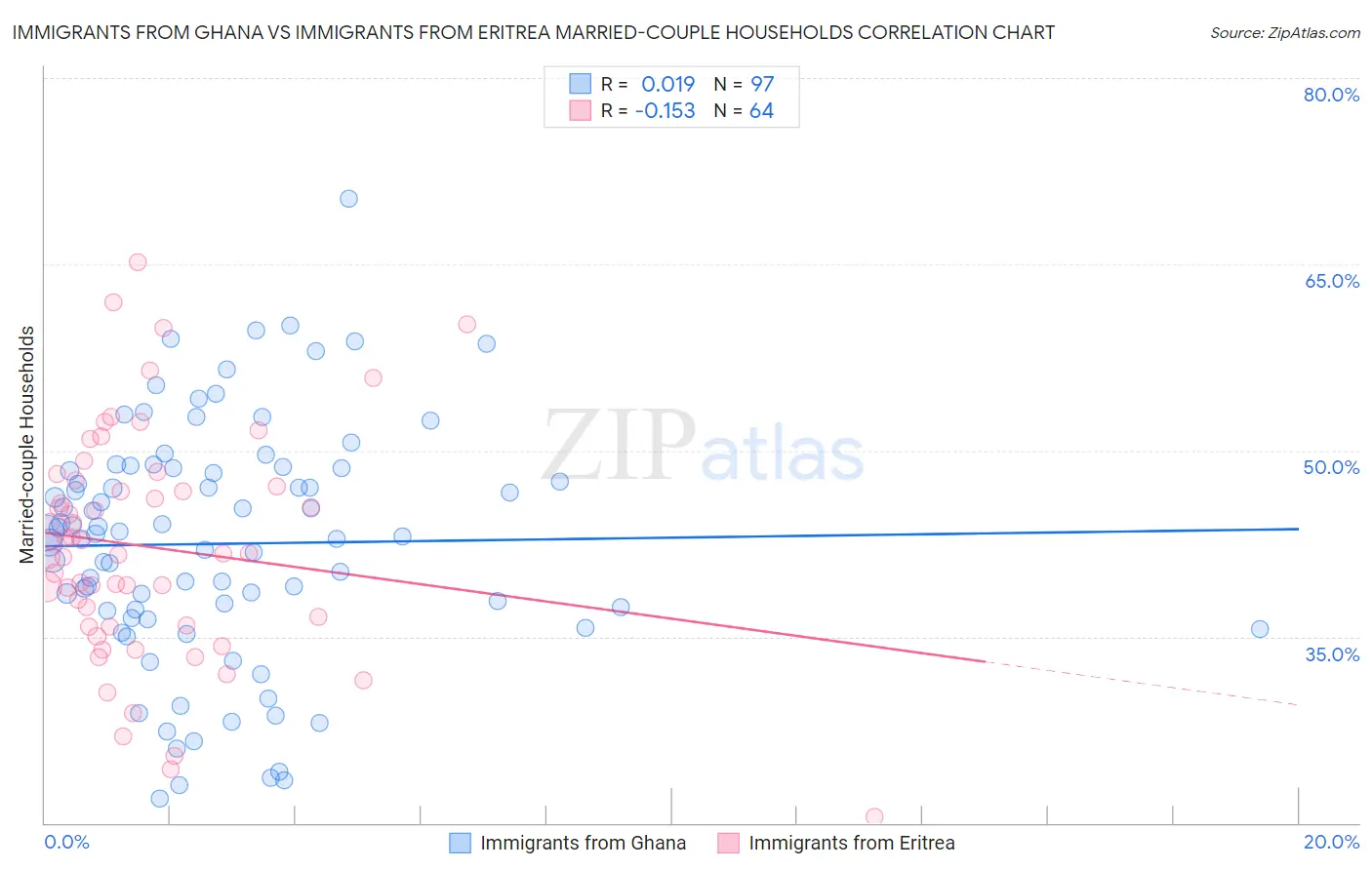Immigrants from Ghana vs Immigrants from Eritrea Married-couple Households