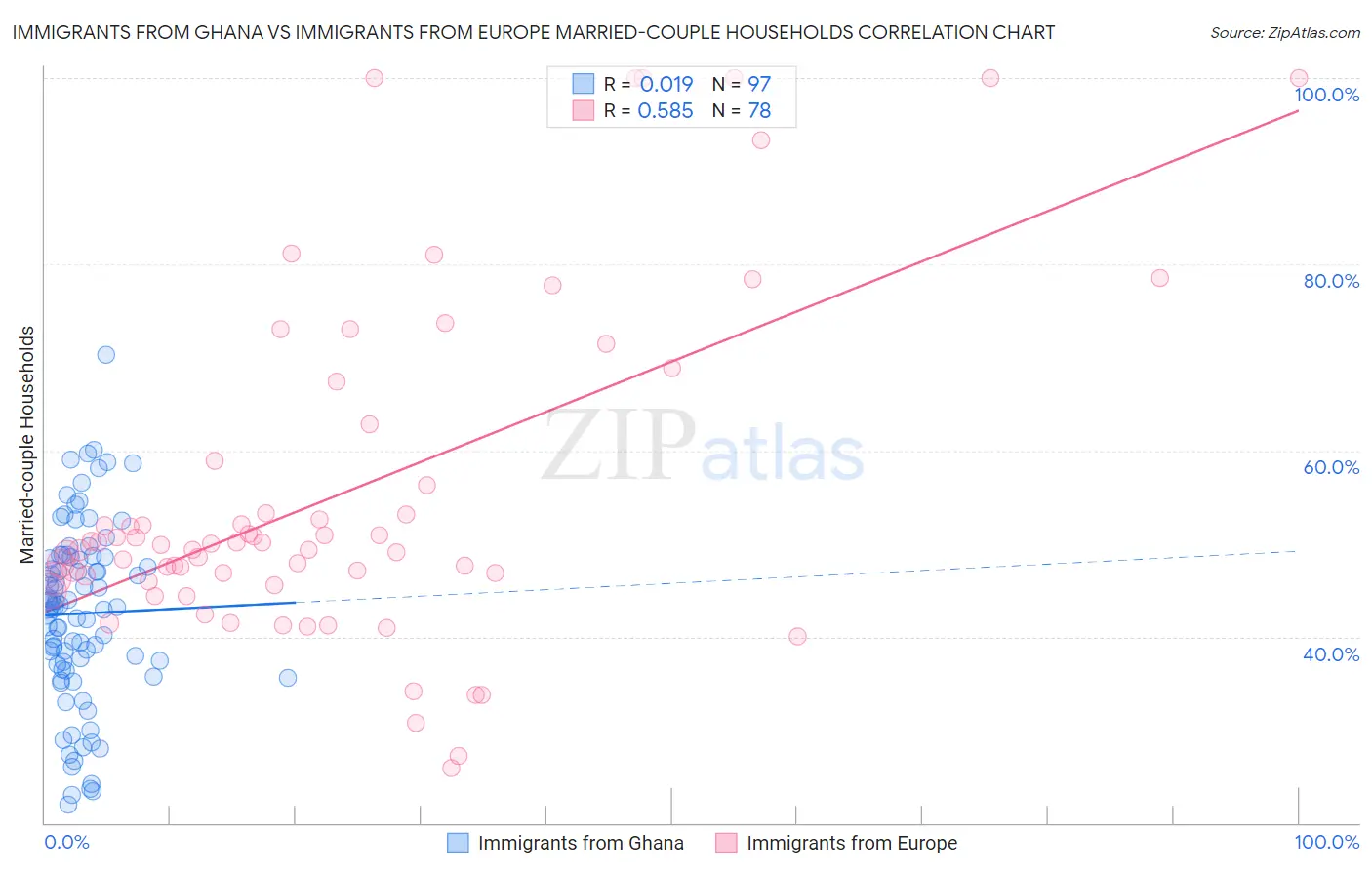 Immigrants from Ghana vs Immigrants from Europe Married-couple Households