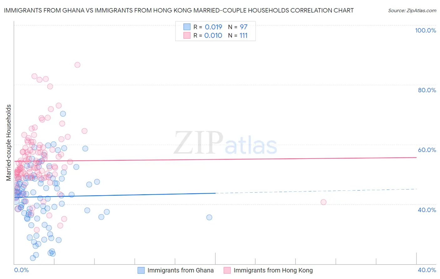 Immigrants from Ghana vs Immigrants from Hong Kong Married-couple Households
