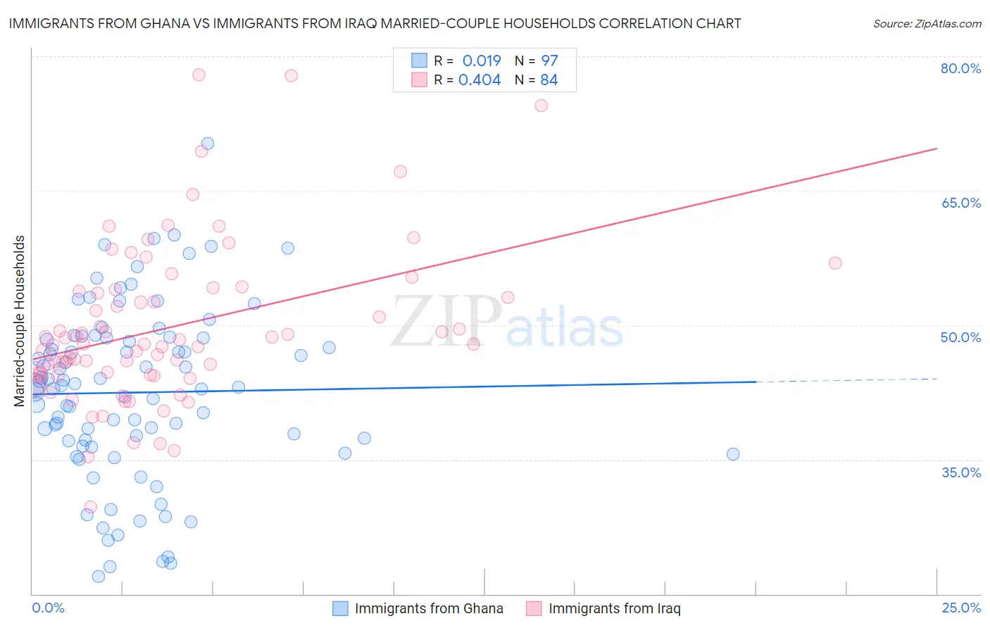 Immigrants from Ghana vs Immigrants from Iraq Married-couple Households