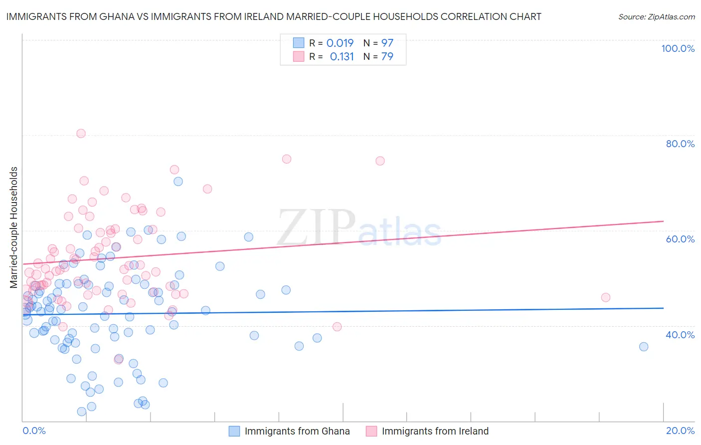 Immigrants from Ghana vs Immigrants from Ireland Married-couple Households
