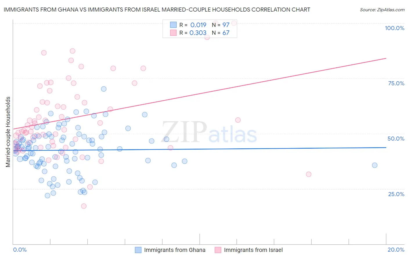 Immigrants from Ghana vs Immigrants from Israel Married-couple Households