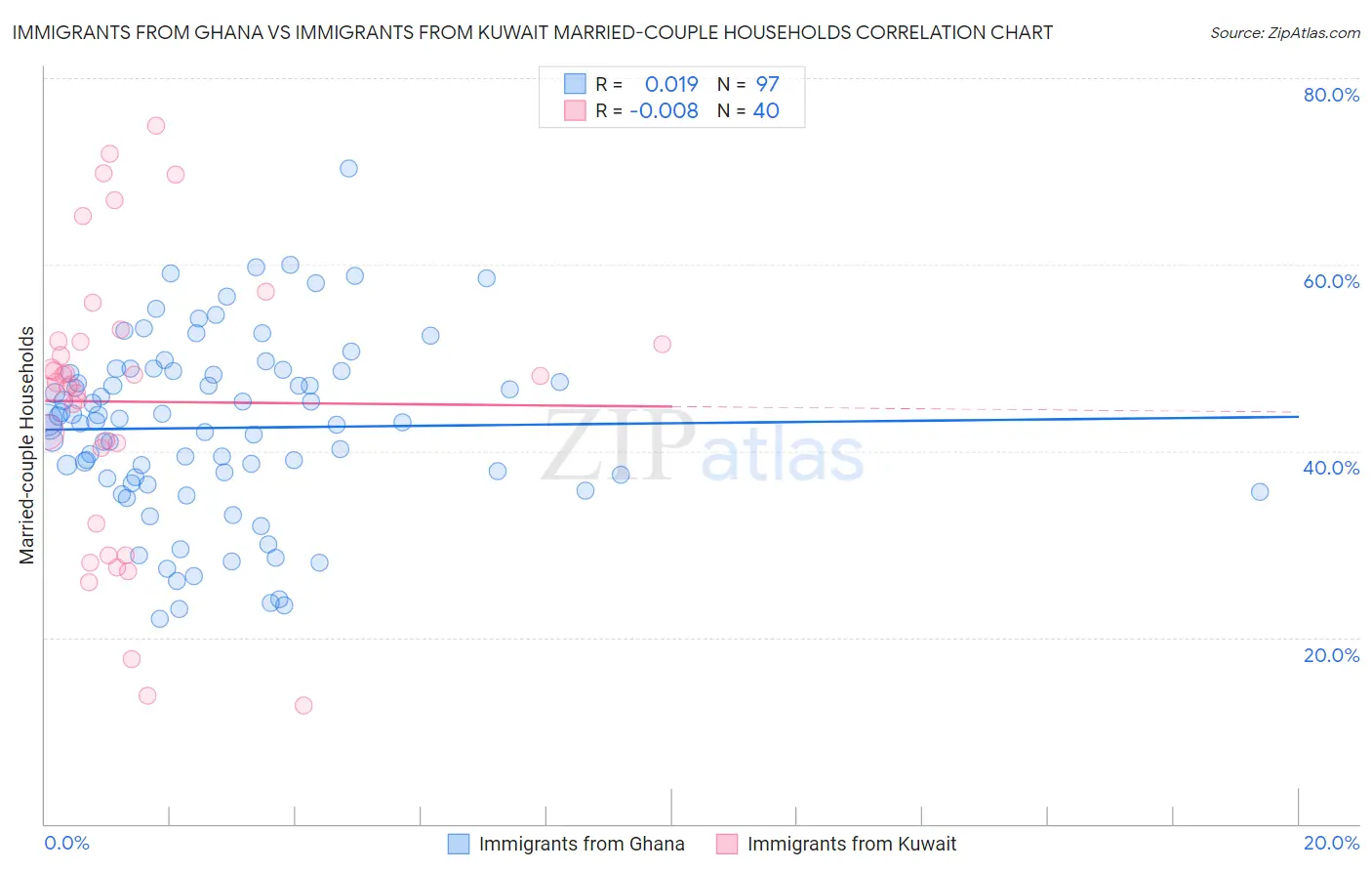 Immigrants from Ghana vs Immigrants from Kuwait Married-couple Households