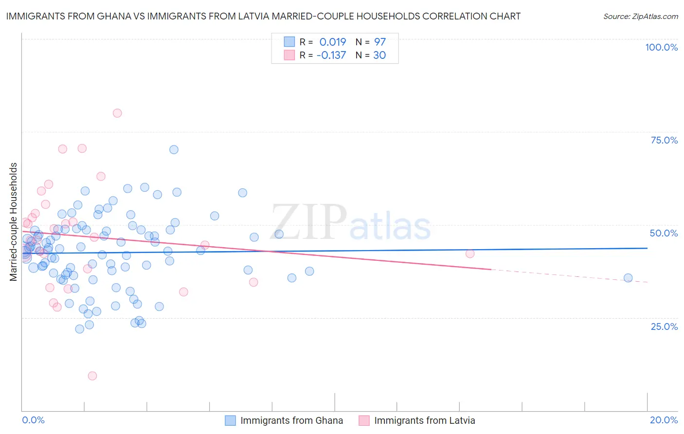 Immigrants from Ghana vs Immigrants from Latvia Married-couple Households