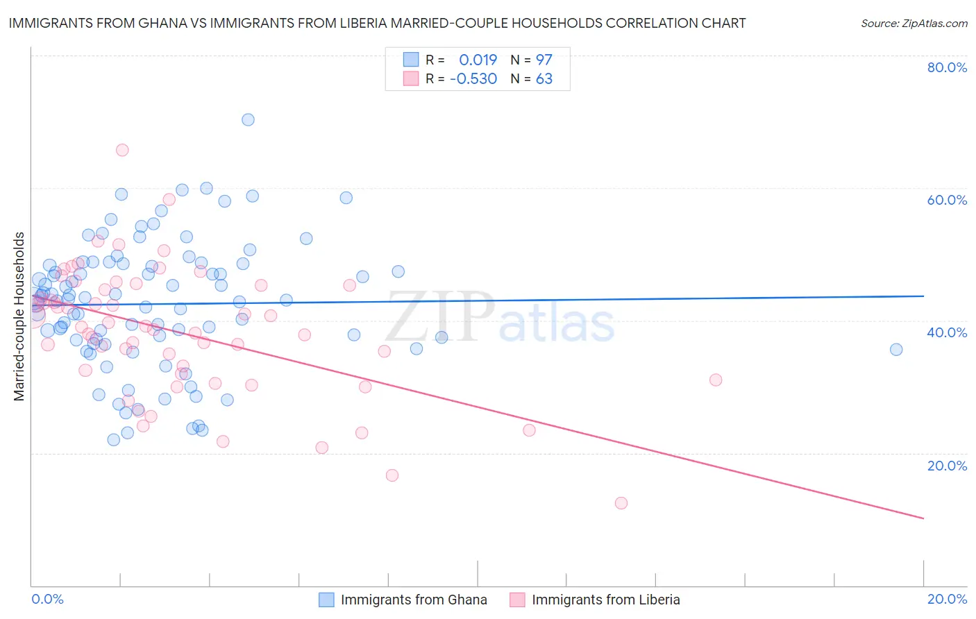 Immigrants from Ghana vs Immigrants from Liberia Married-couple Households