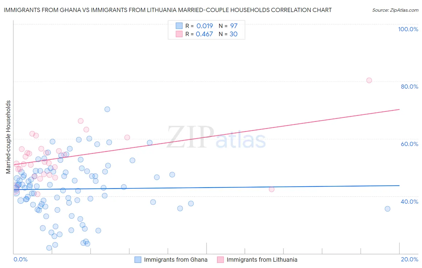 Immigrants from Ghana vs Immigrants from Lithuania Married-couple Households