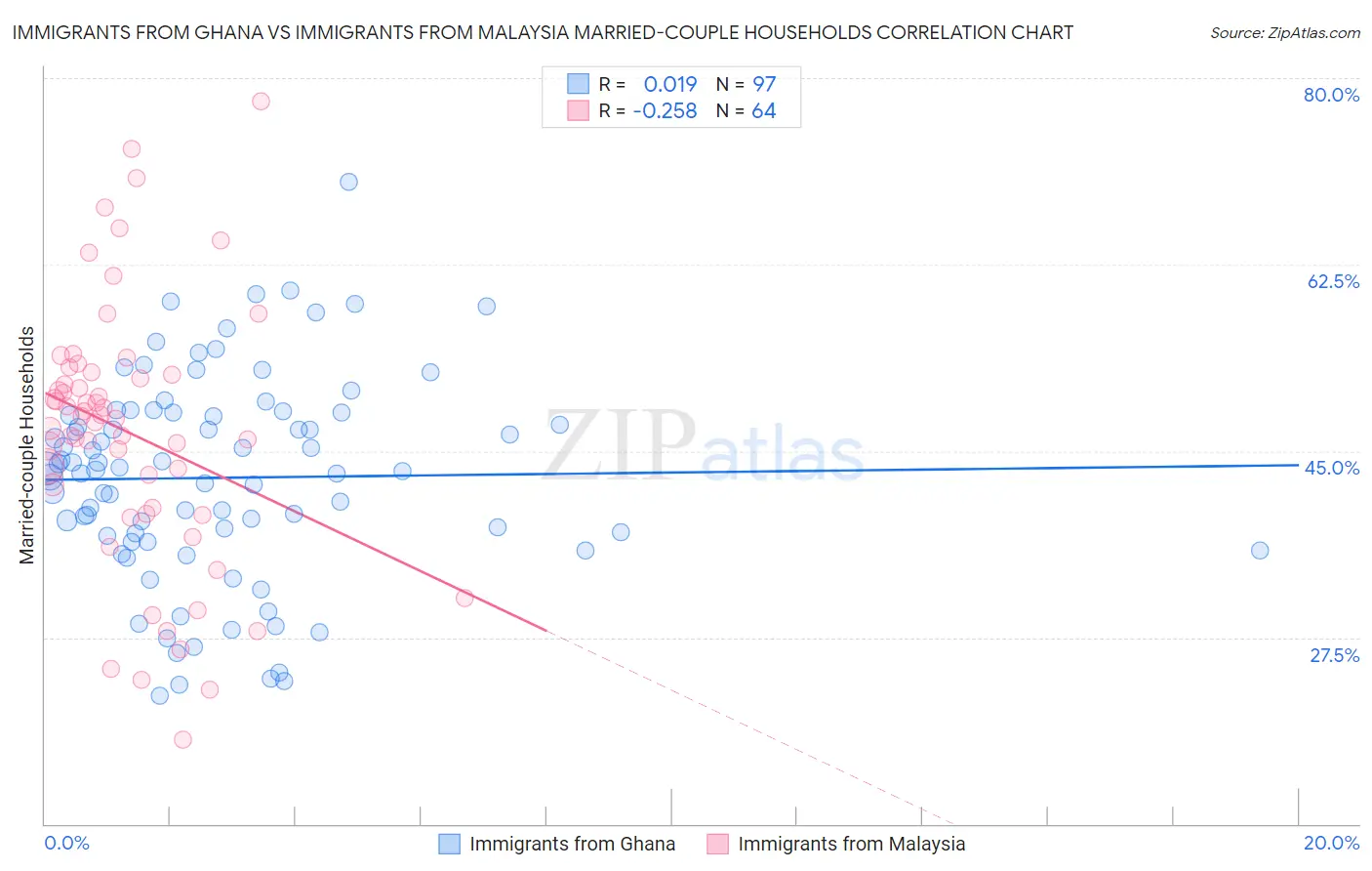 Immigrants from Ghana vs Immigrants from Malaysia Married-couple Households
