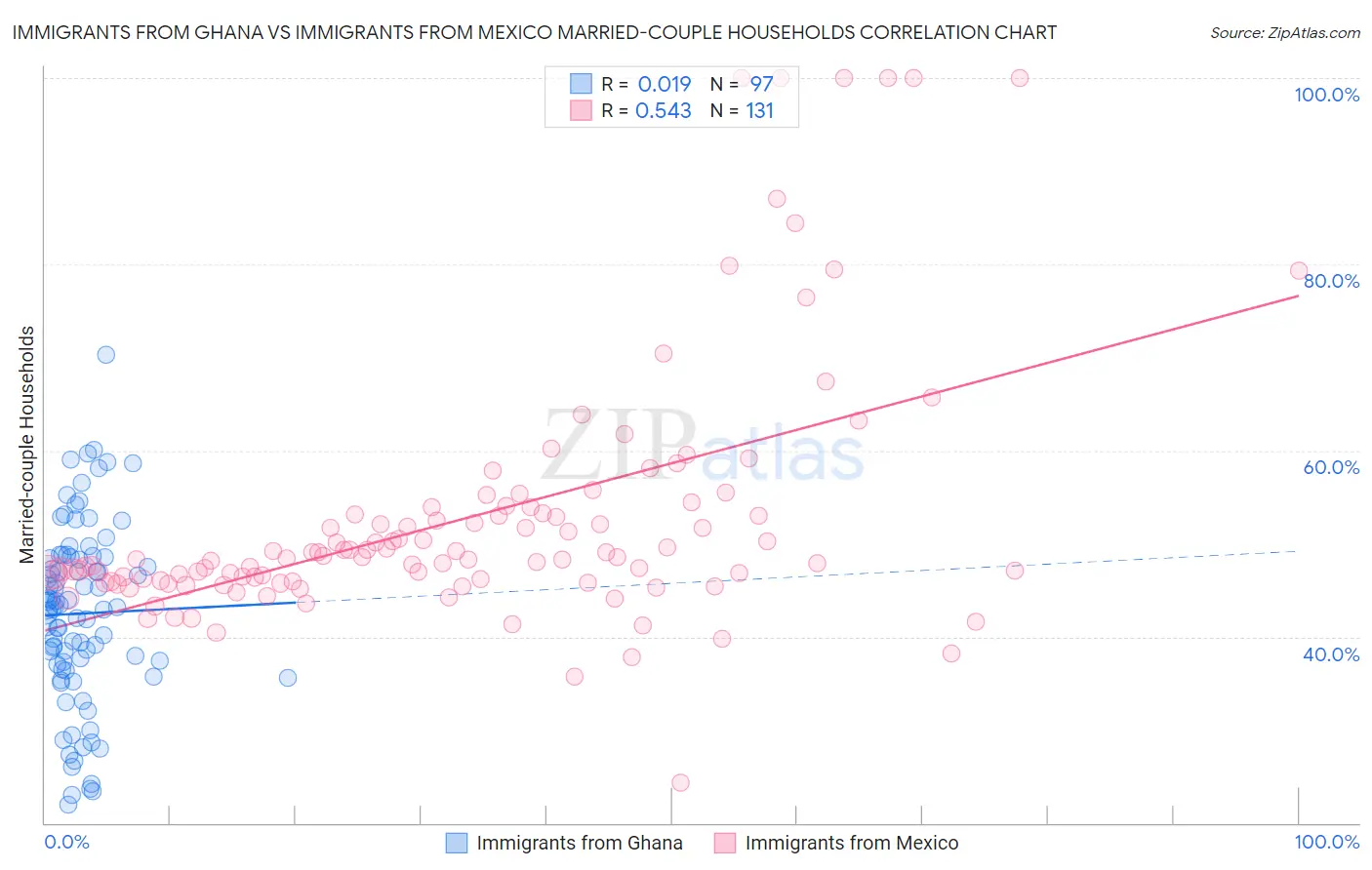 Immigrants from Ghana vs Immigrants from Mexico Married-couple Households
