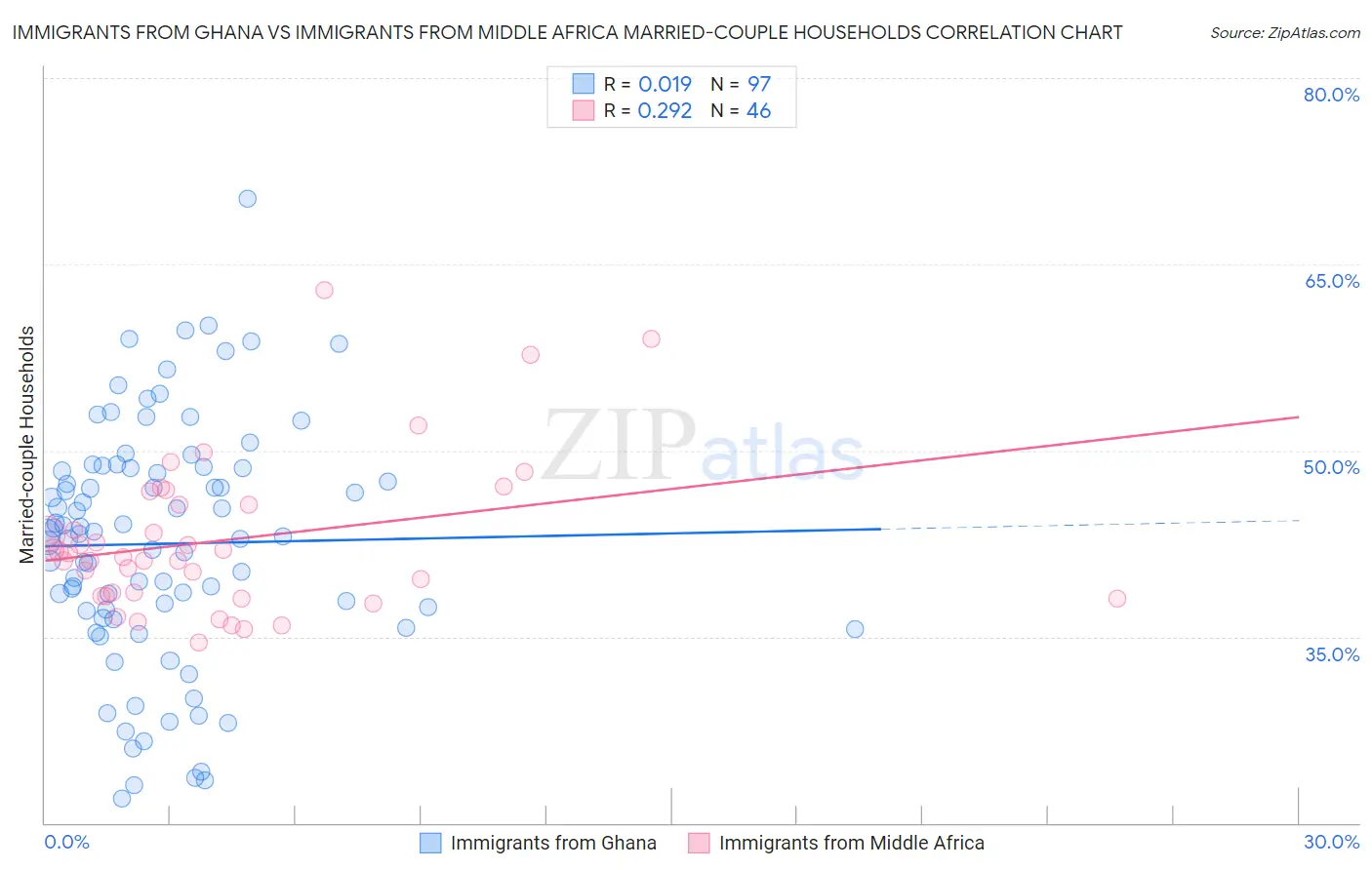 Immigrants from Ghana vs Immigrants from Middle Africa Married-couple Households