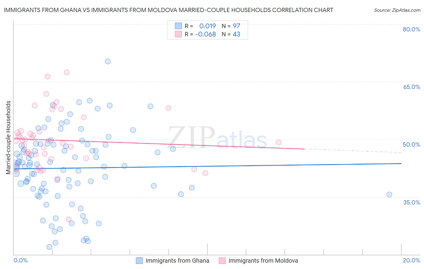 Immigrants from Ghana vs Immigrants from Moldova Married-couple Households