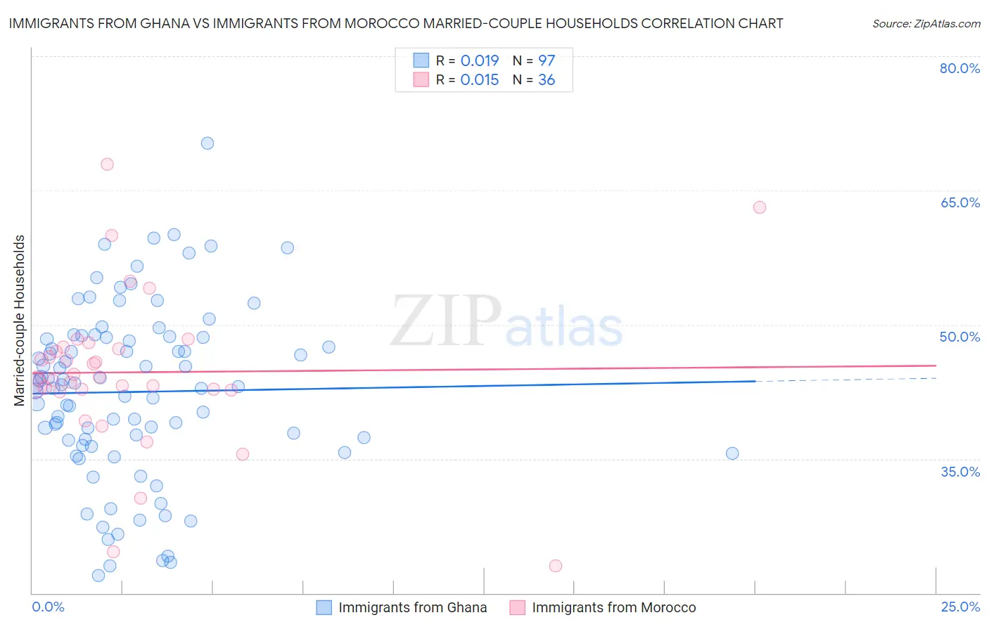 Immigrants from Ghana vs Immigrants from Morocco Married-couple Households