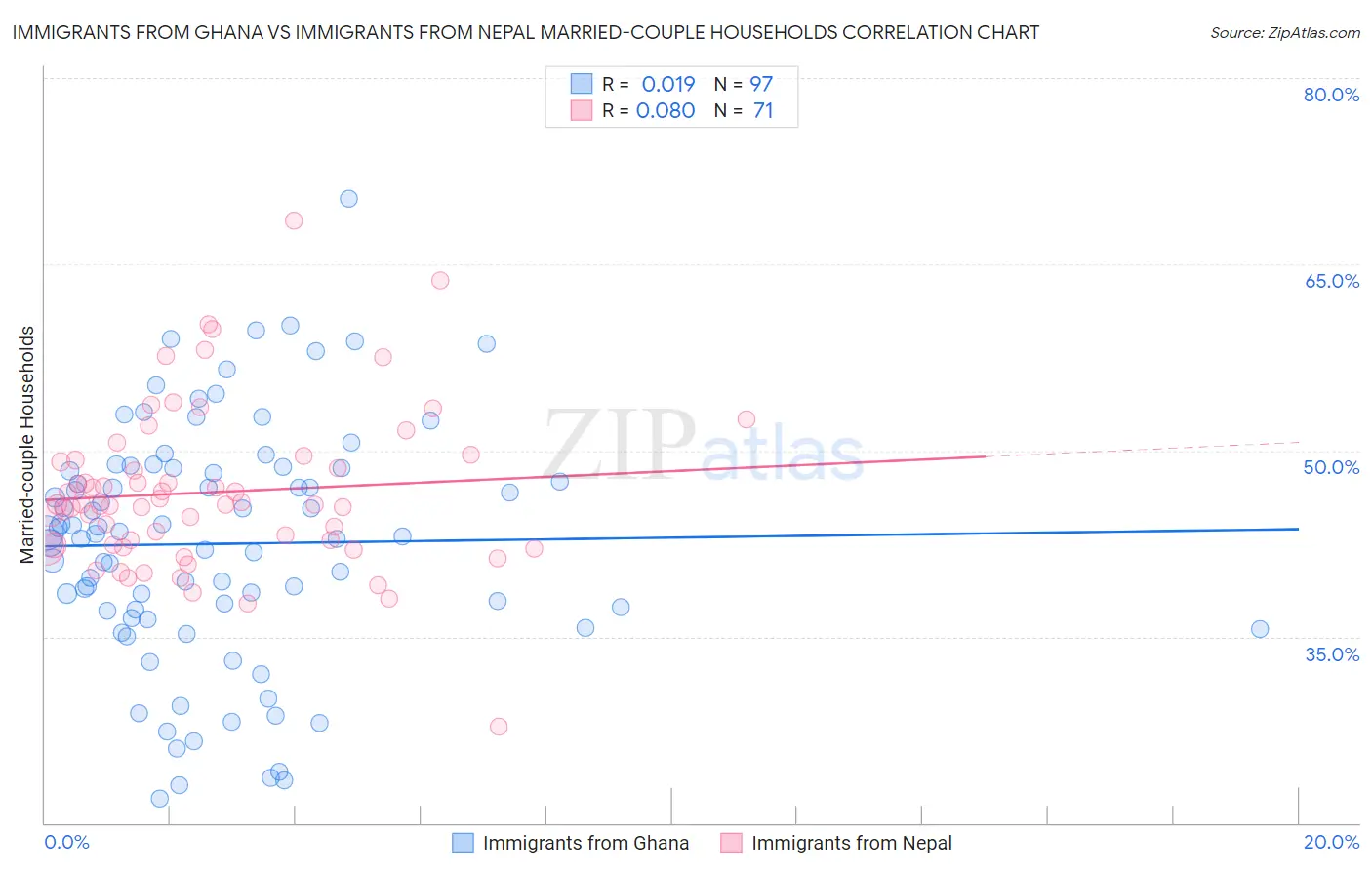 Immigrants from Ghana vs Immigrants from Nepal Married-couple Households