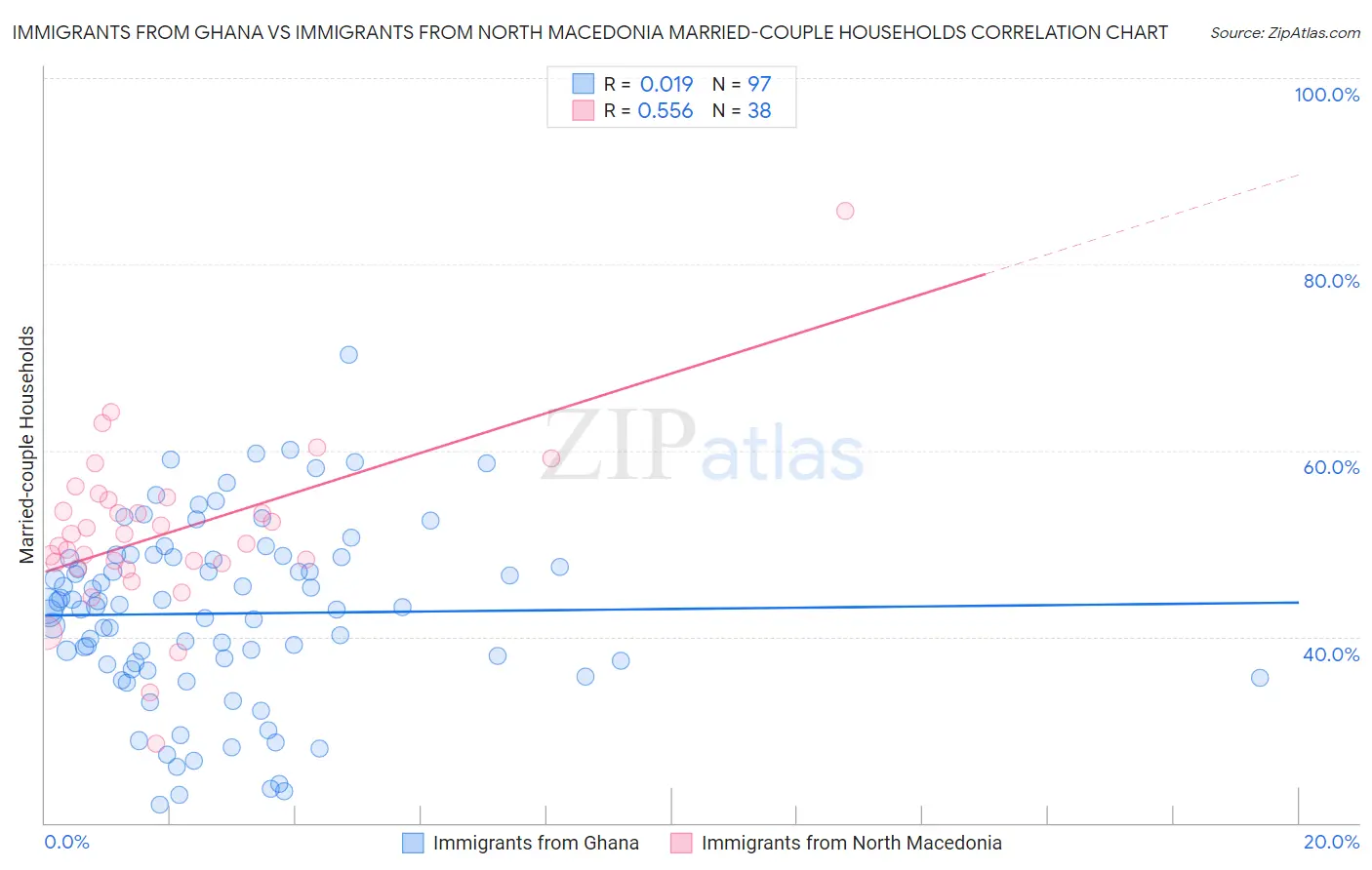 Immigrants from Ghana vs Immigrants from North Macedonia Married-couple Households