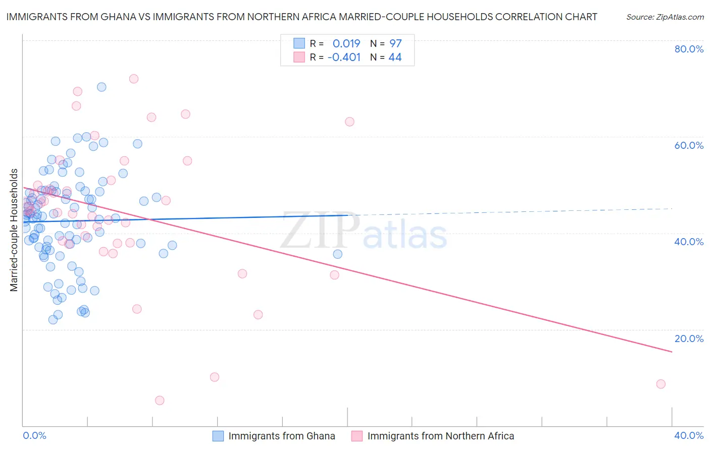 Immigrants from Ghana vs Immigrants from Northern Africa Married-couple Households