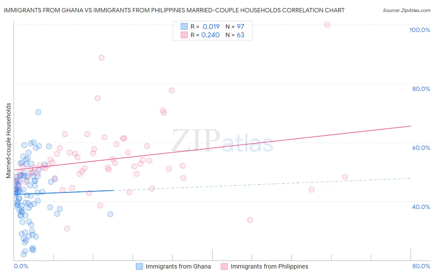 Immigrants from Ghana vs Immigrants from Philippines Married-couple Households