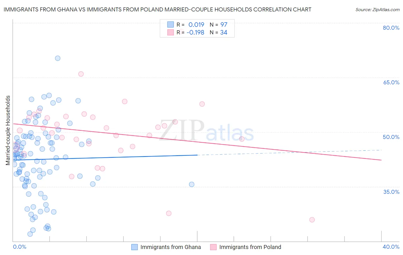 Immigrants from Ghana vs Immigrants from Poland Married-couple Households