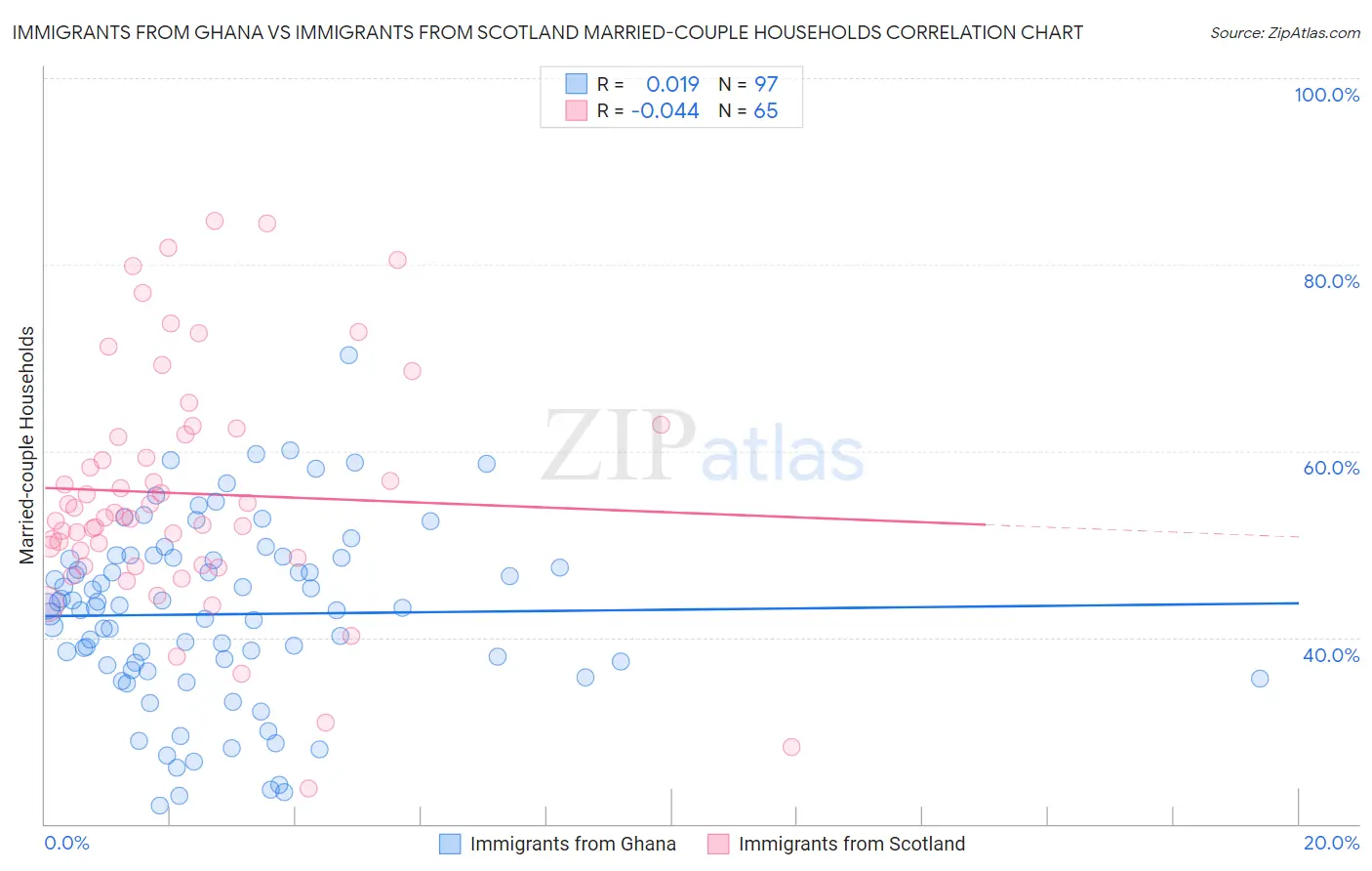 Immigrants from Ghana vs Immigrants from Scotland Married-couple Households