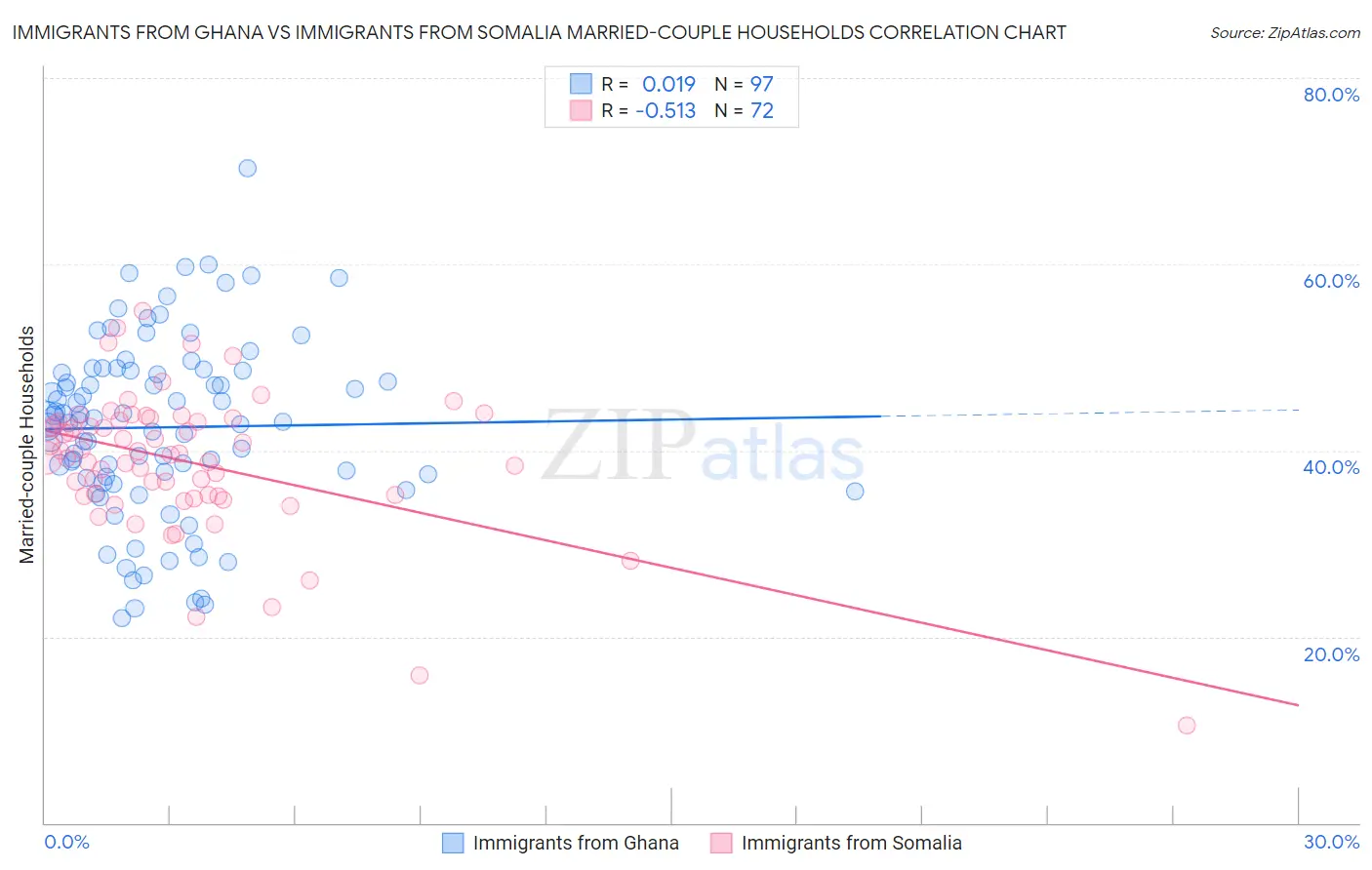 Immigrants from Ghana vs Immigrants from Somalia Married-couple Households