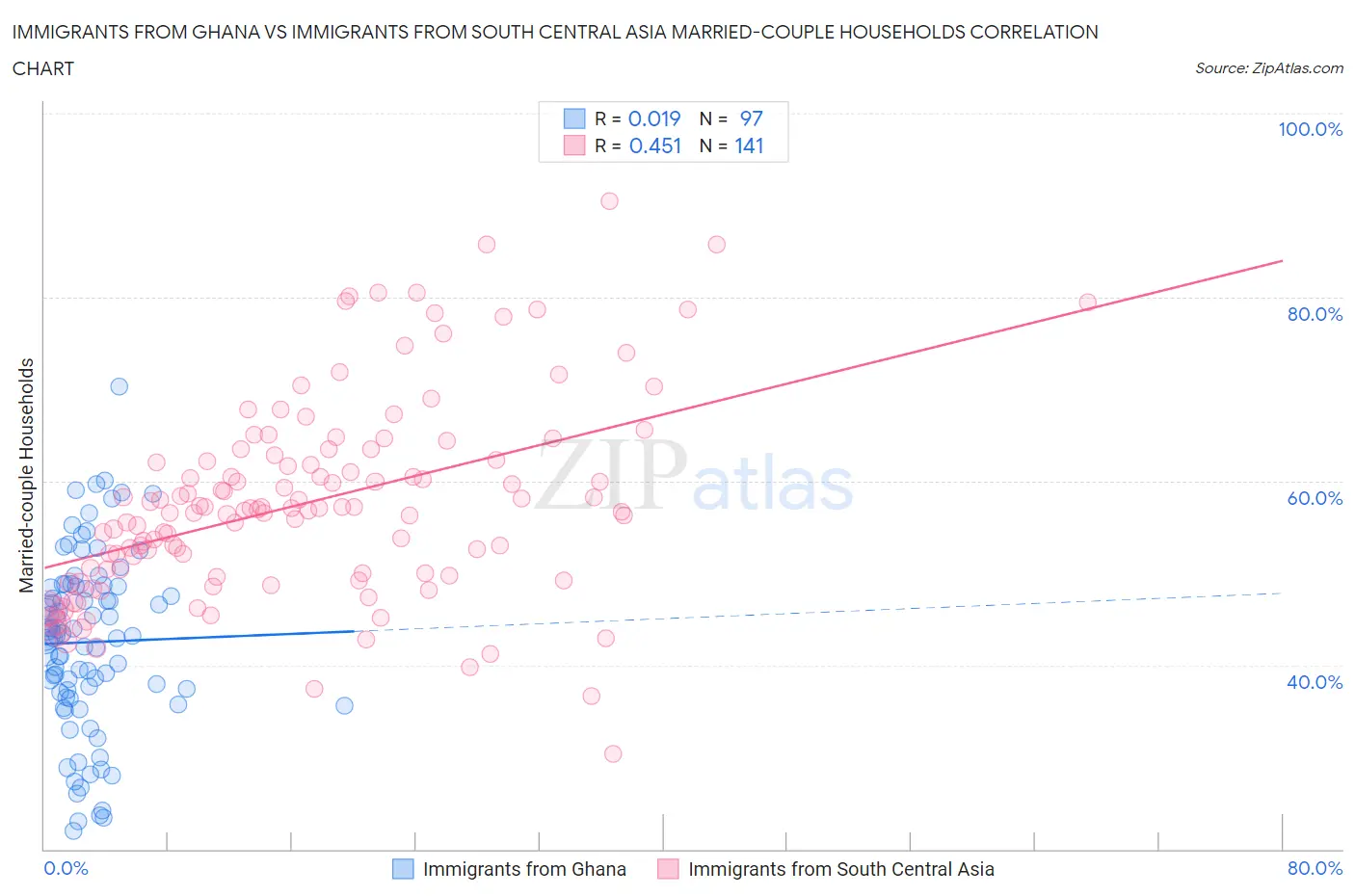 Immigrants from Ghana vs Immigrants from South Central Asia Married-couple Households