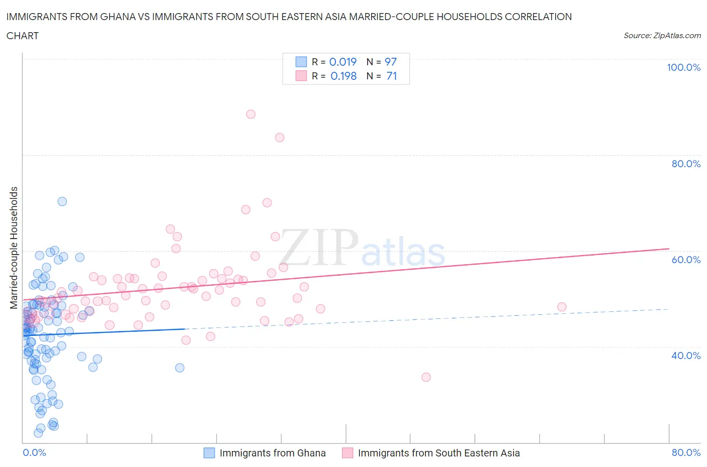 Immigrants from Ghana vs Immigrants from South Eastern Asia Married-couple Households