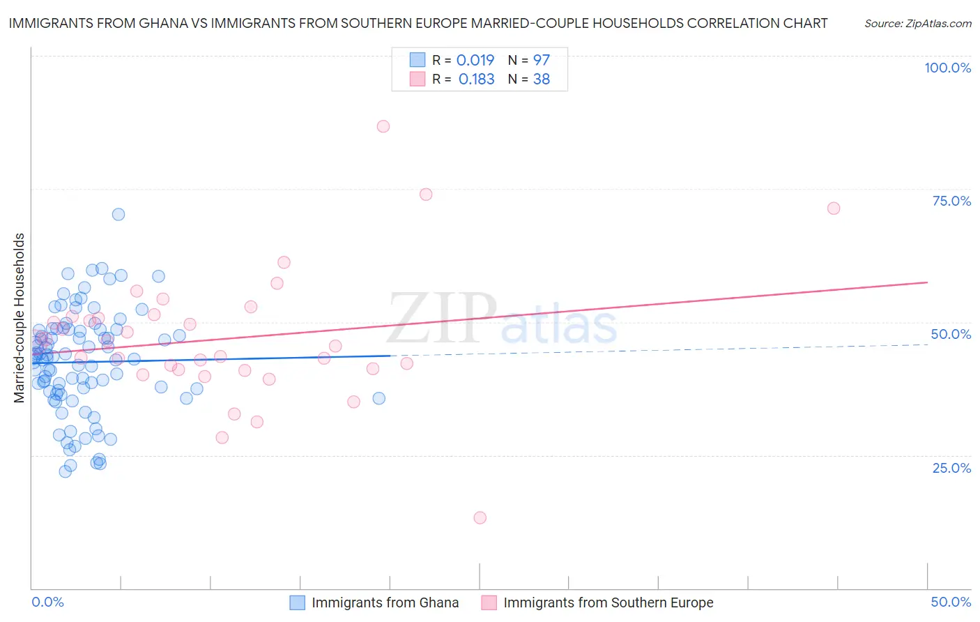 Immigrants from Ghana vs Immigrants from Southern Europe Married-couple Households