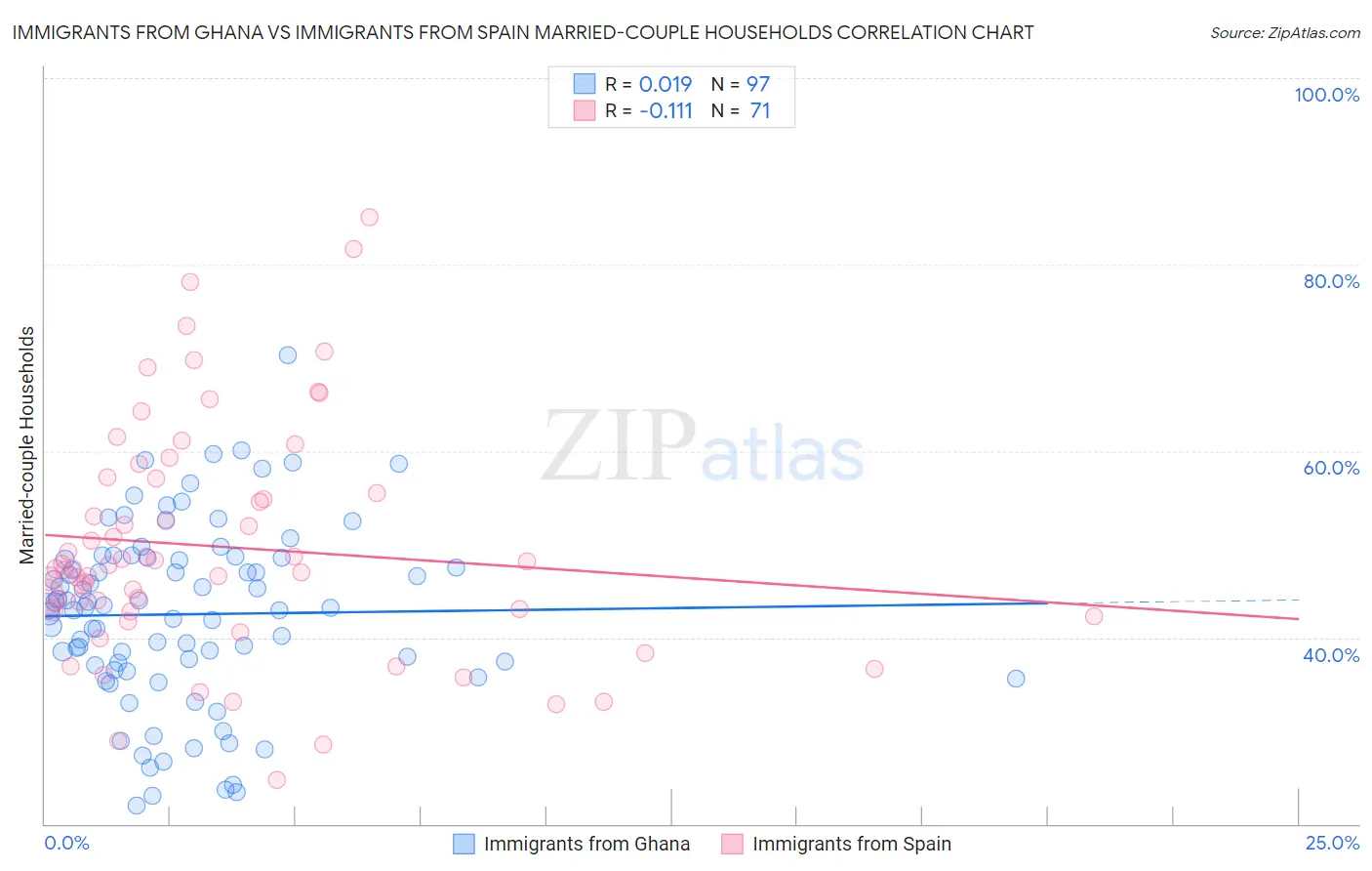 Immigrants from Ghana vs Immigrants from Spain Married-couple Households
