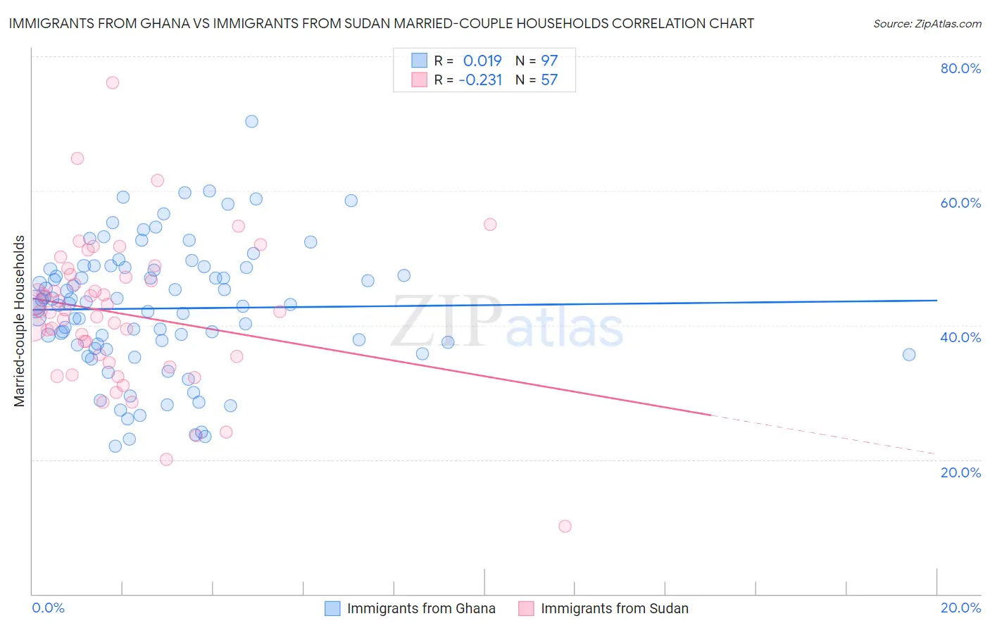 Immigrants from Ghana vs Immigrants from Sudan Married-couple Households
