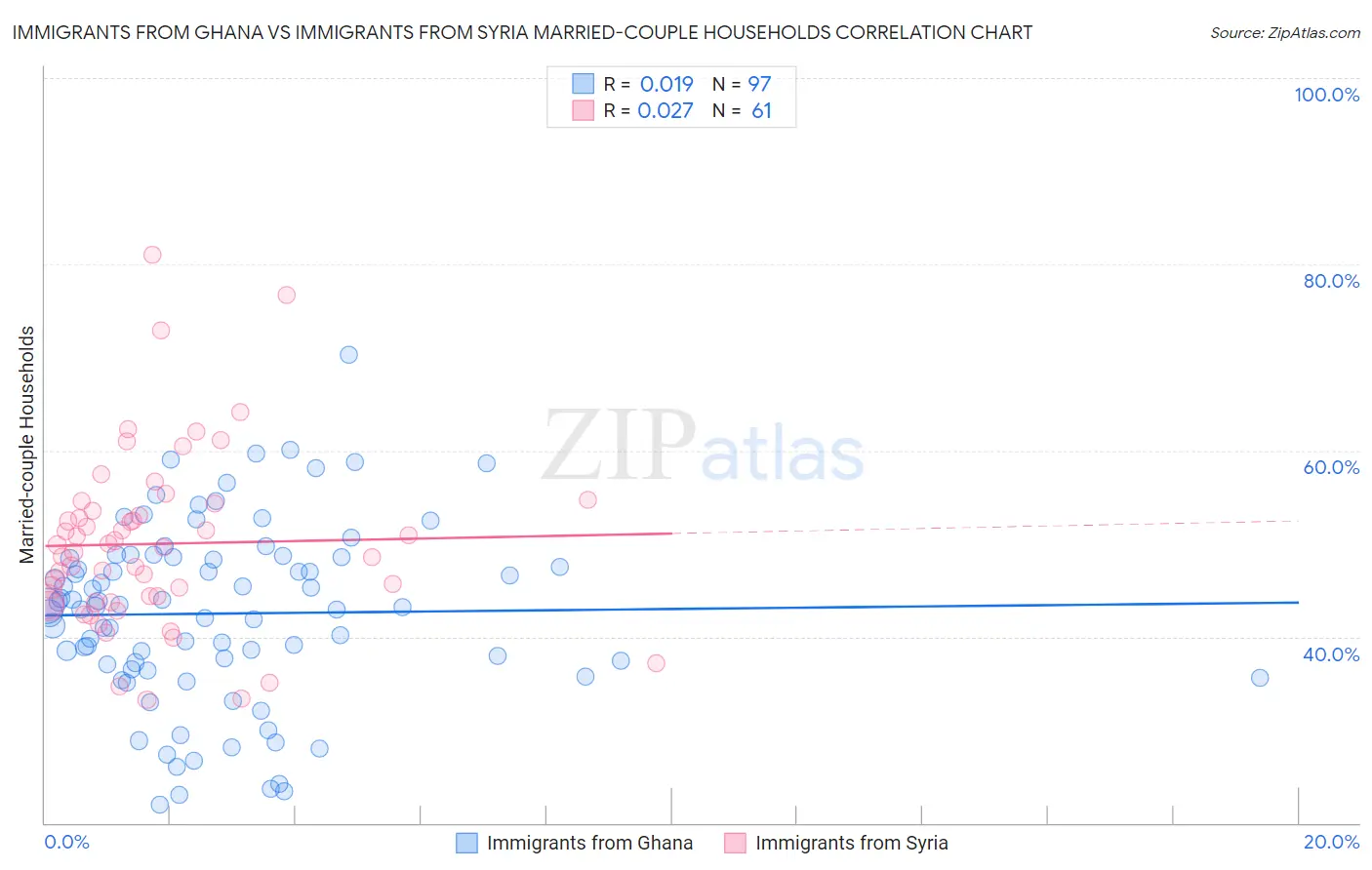 Immigrants from Ghana vs Immigrants from Syria Married-couple Households