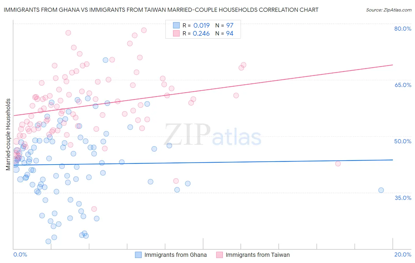 Immigrants from Ghana vs Immigrants from Taiwan Married-couple Households