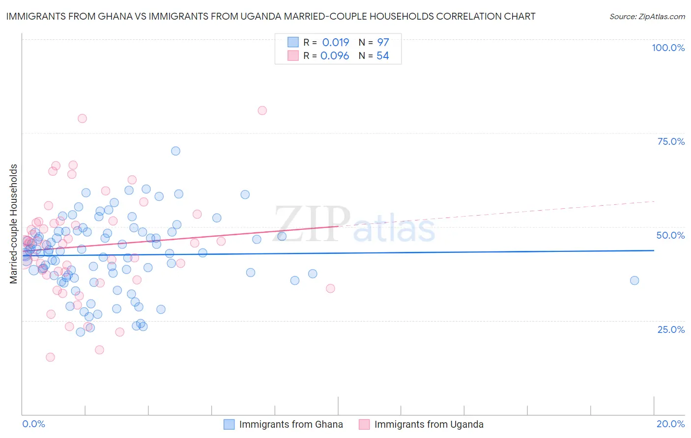 Immigrants from Ghana vs Immigrants from Uganda Married-couple Households