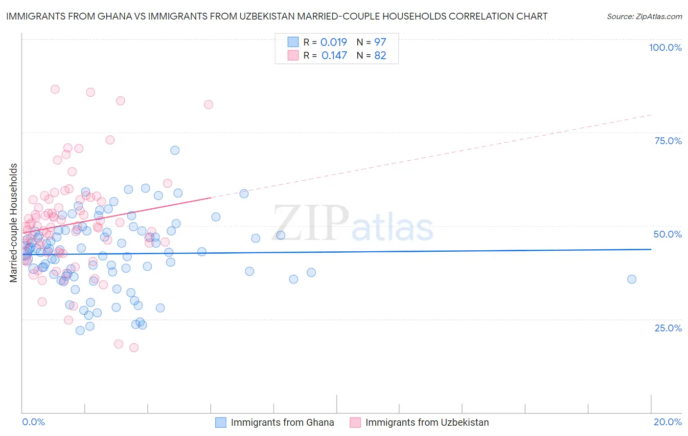 Immigrants from Ghana vs Immigrants from Uzbekistan Married-couple Households