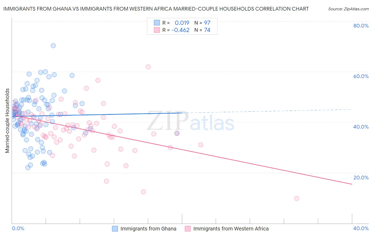 Immigrants from Ghana vs Immigrants from Western Africa Married-couple Households