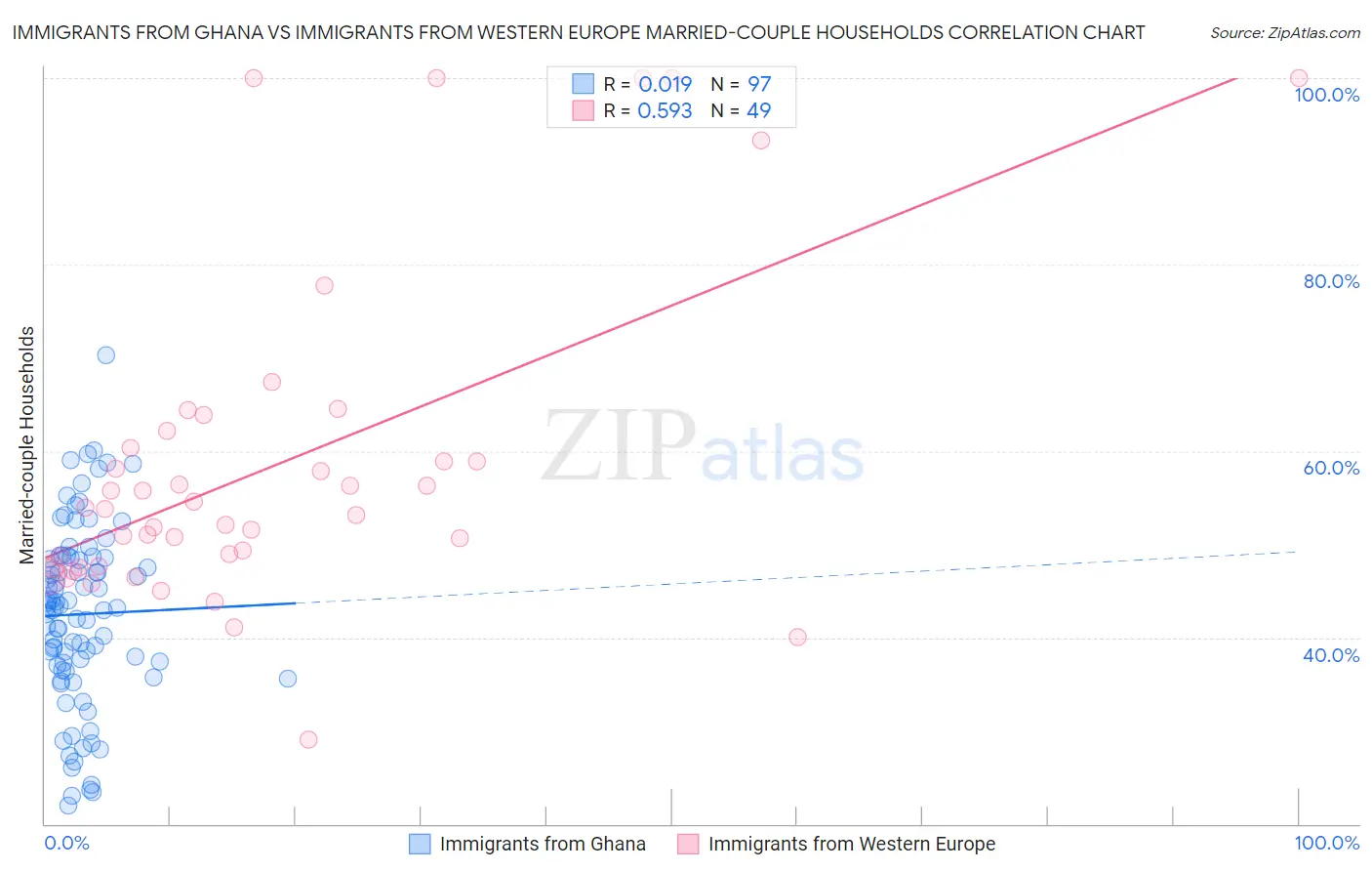 Immigrants from Ghana vs Immigrants from Western Europe Married-couple Households