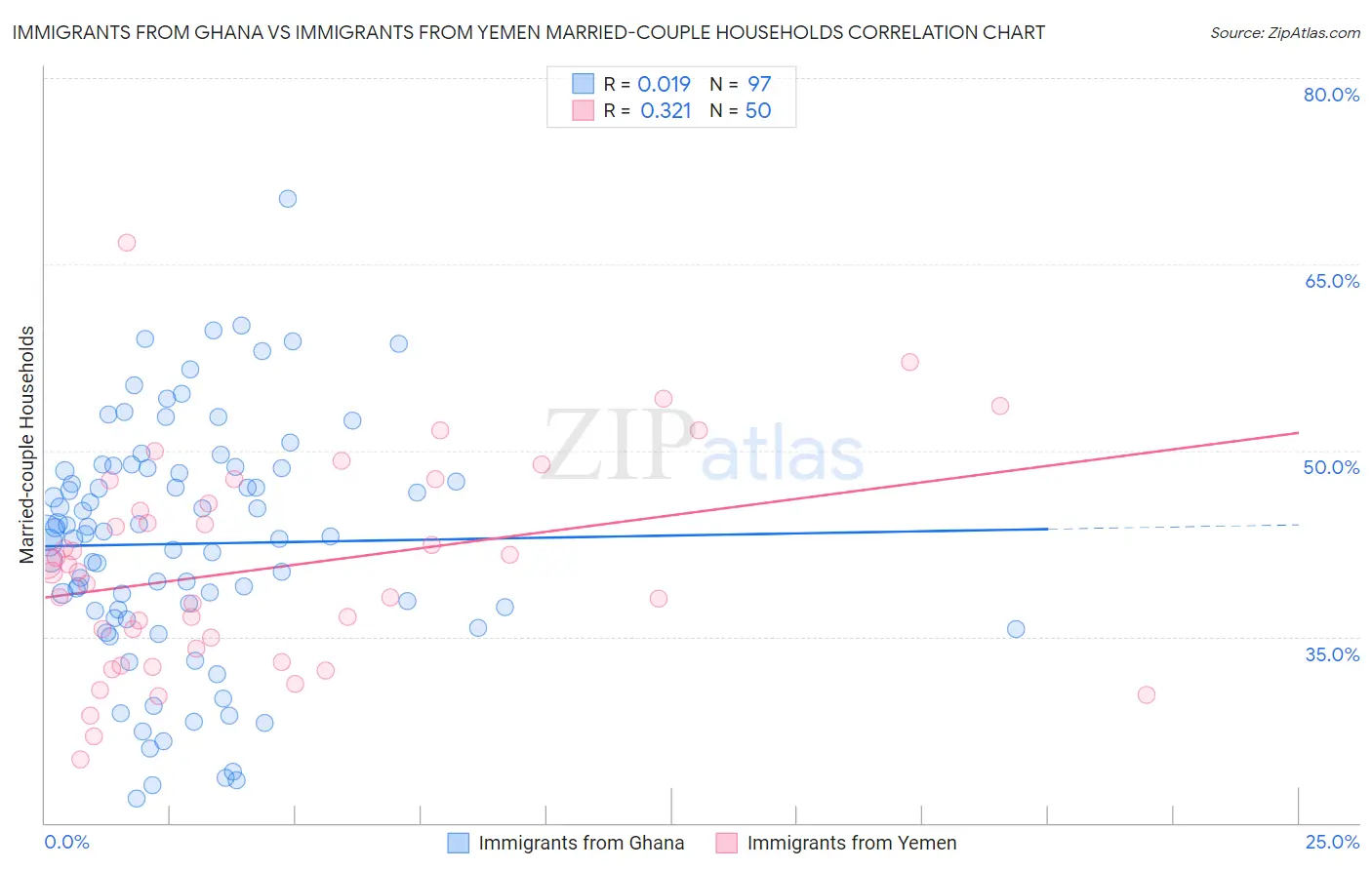 Immigrants from Ghana vs Immigrants from Yemen Married-couple Households