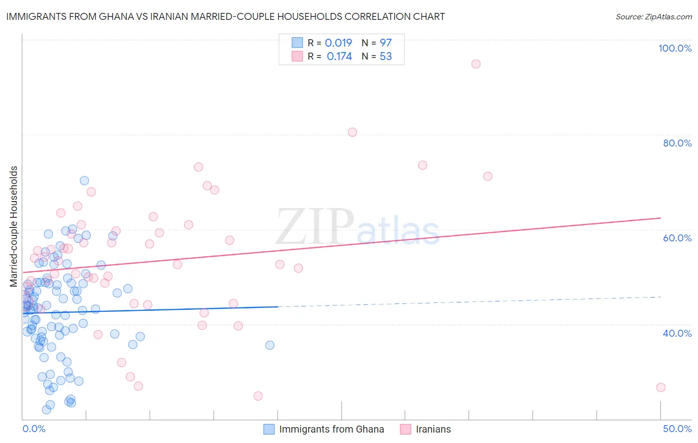 Immigrants from Ghana vs Iranian Married-couple Households
