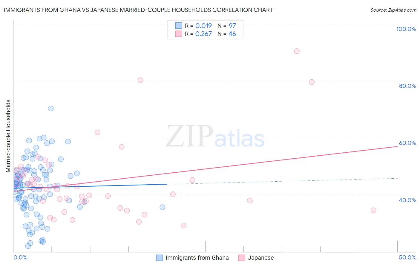 Immigrants from Ghana vs Japanese Married-couple Households
