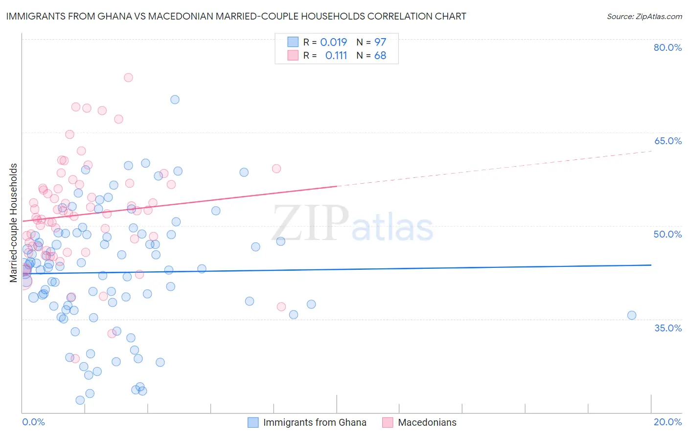 Immigrants from Ghana vs Macedonian Married-couple Households