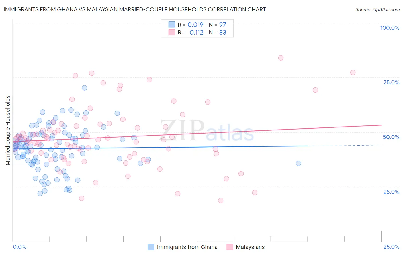 Immigrants from Ghana vs Malaysian Married-couple Households
