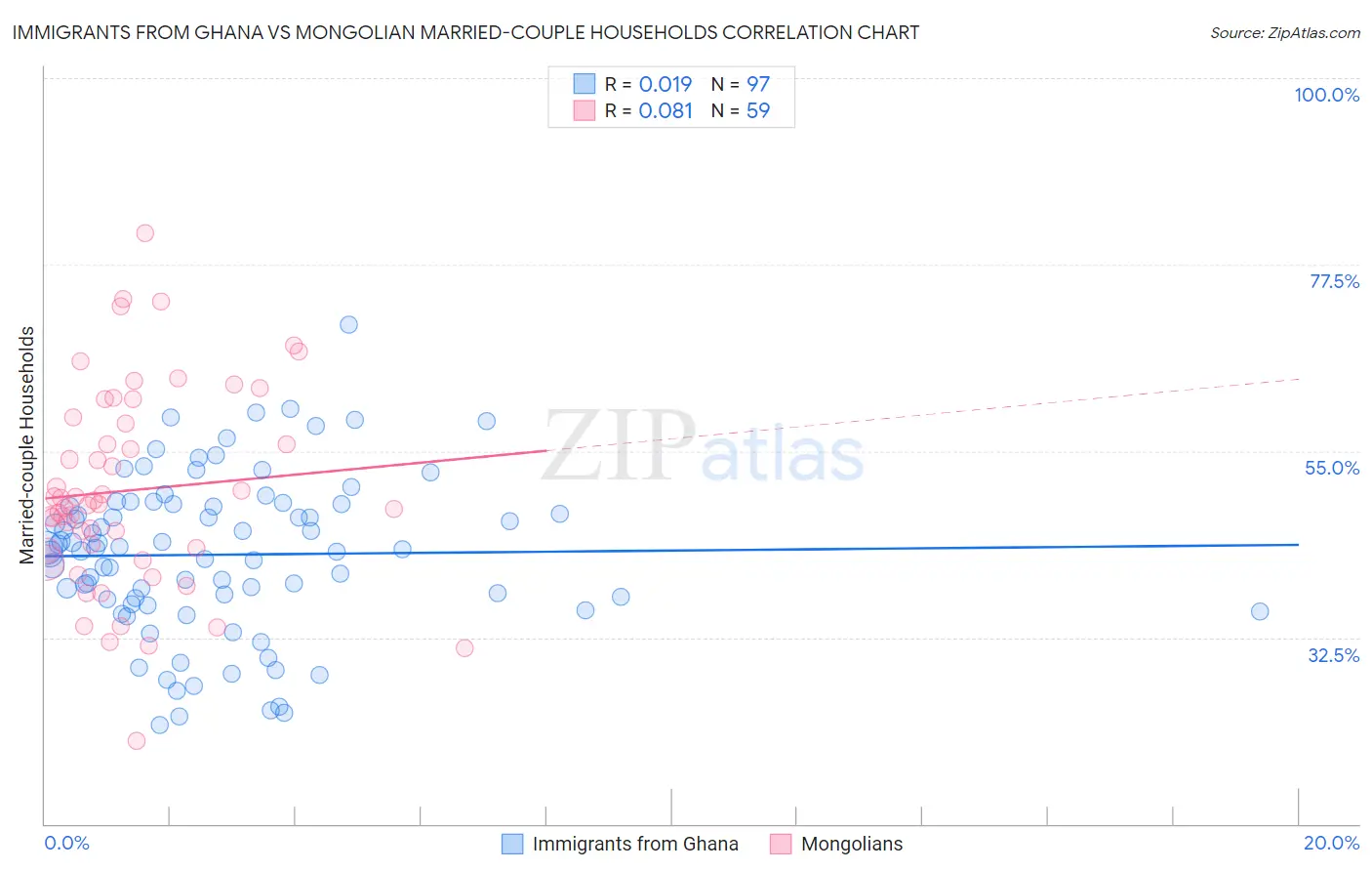 Immigrants from Ghana vs Mongolian Married-couple Households