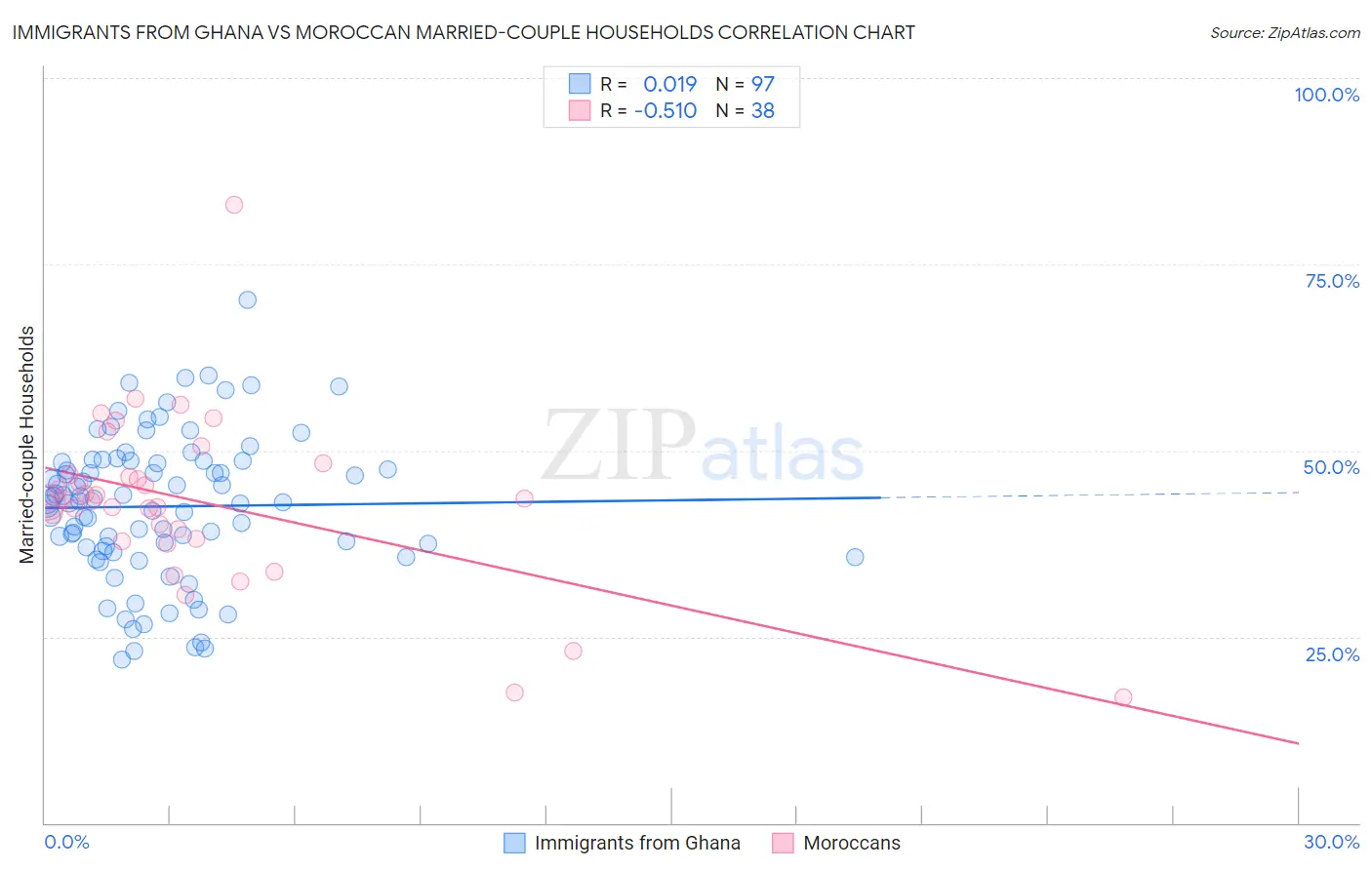 Immigrants from Ghana vs Moroccan Married-couple Households