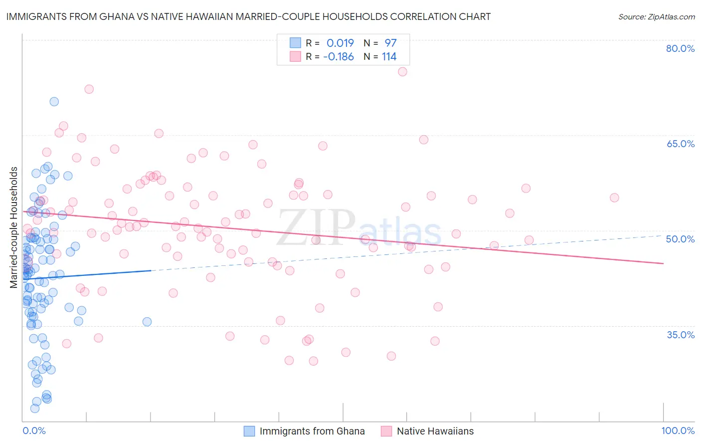 Immigrants from Ghana vs Native Hawaiian Married-couple Households