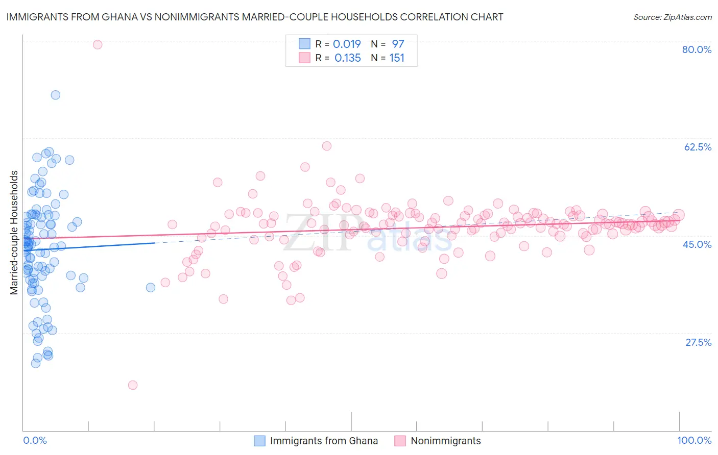 Immigrants from Ghana vs Nonimmigrants Married-couple Households