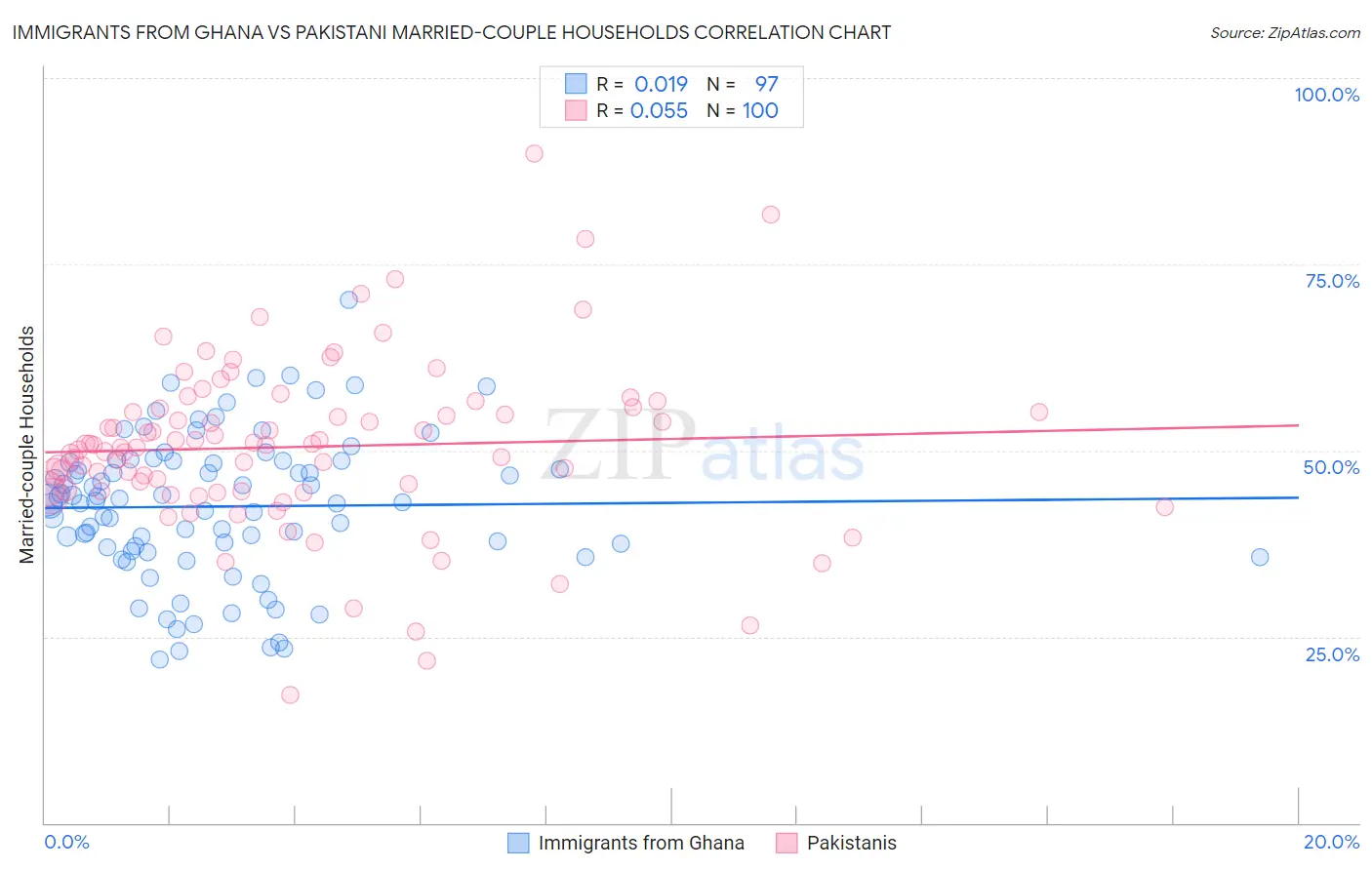 Immigrants from Ghana vs Pakistani Married-couple Households